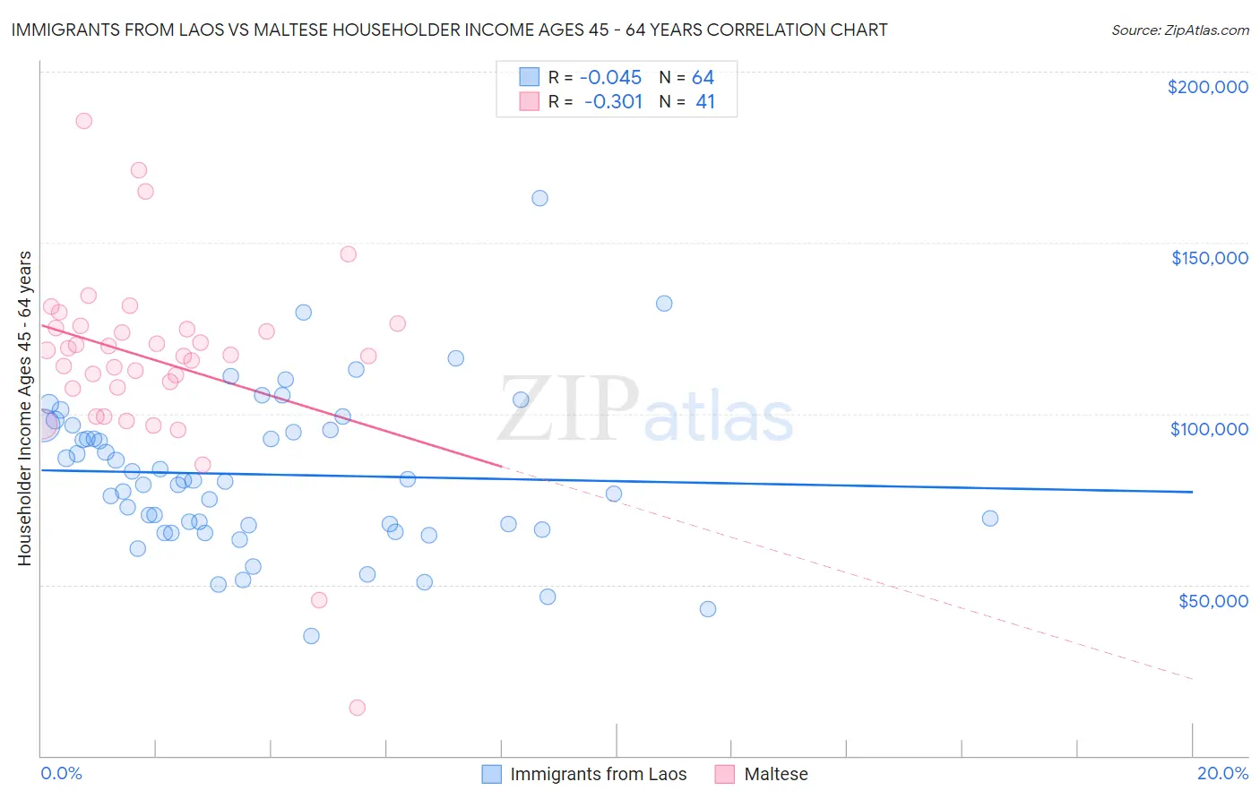 Immigrants from Laos vs Maltese Householder Income Ages 45 - 64 years