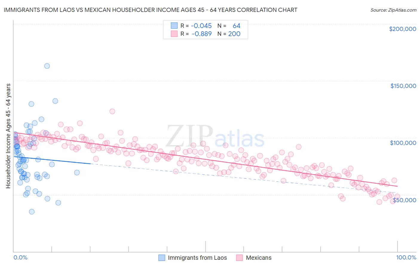 Immigrants from Laos vs Mexican Householder Income Ages 45 - 64 years