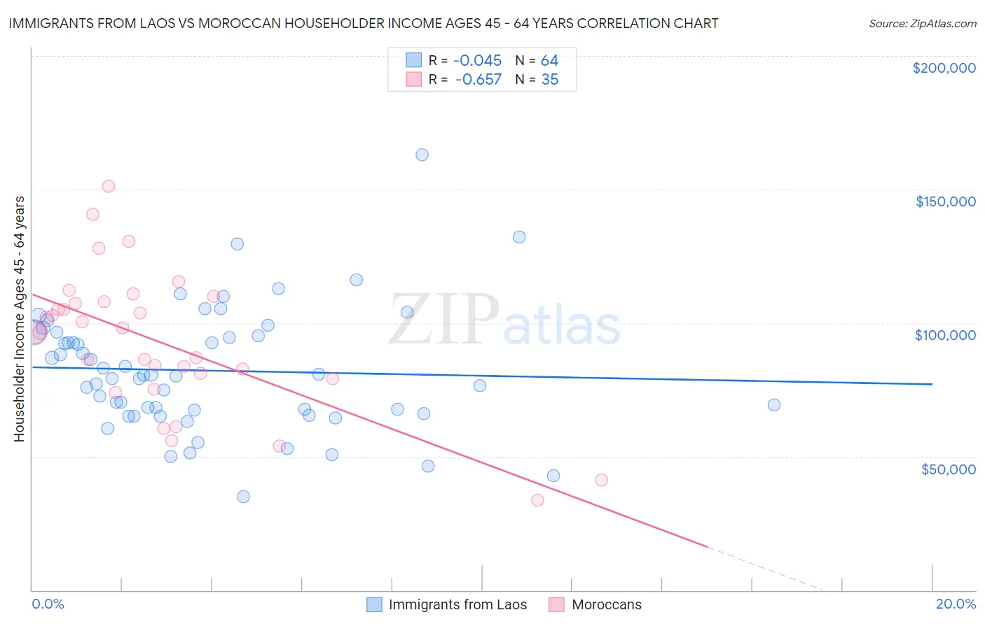 Immigrants from Laos vs Moroccan Householder Income Ages 45 - 64 years