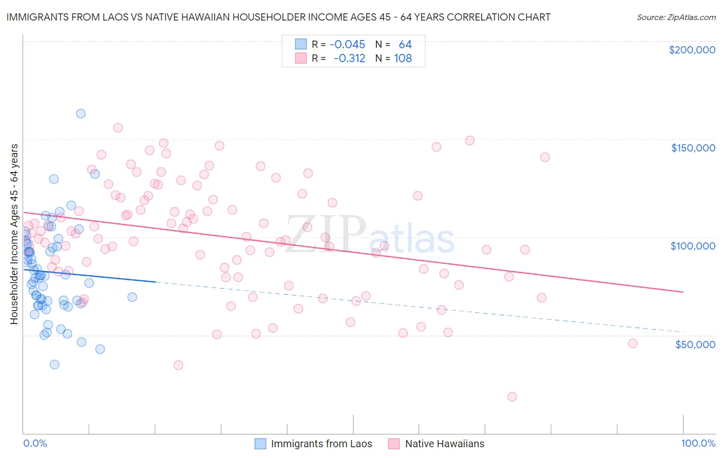 Immigrants from Laos vs Native Hawaiian Householder Income Ages 45 - 64 years
