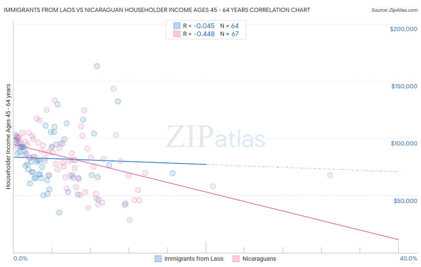 Immigrants from Laos vs Nicaraguan Householder Income Ages 45 - 64 years