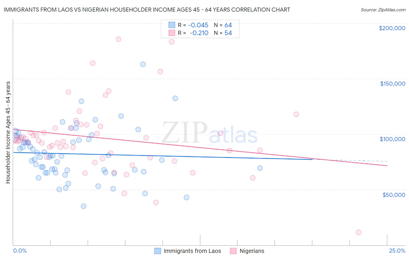 Immigrants from Laos vs Nigerian Householder Income Ages 45 - 64 years