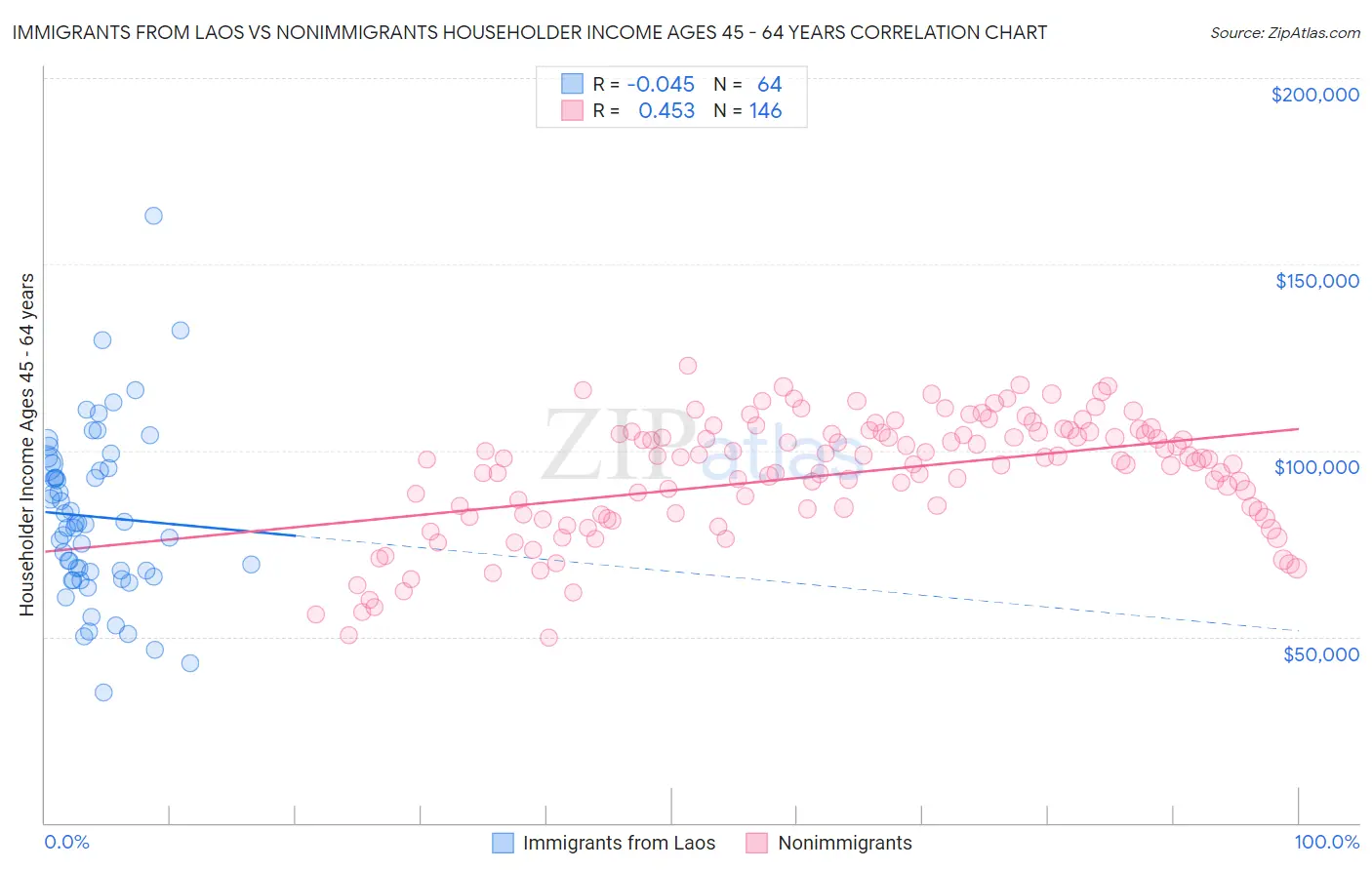 Immigrants from Laos vs Nonimmigrants Householder Income Ages 45 - 64 years