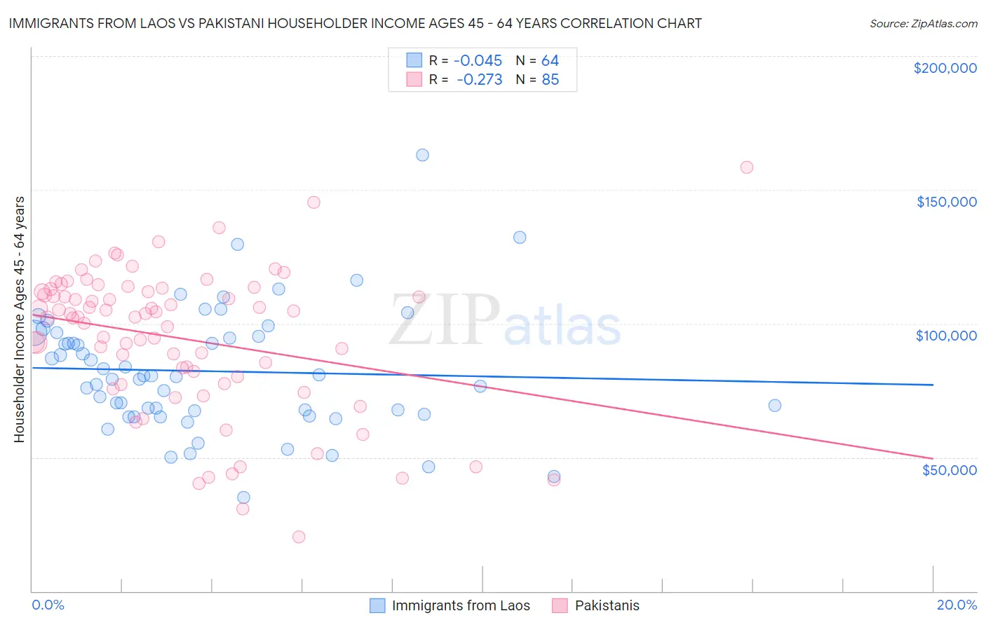 Immigrants from Laos vs Pakistani Householder Income Ages 45 - 64 years