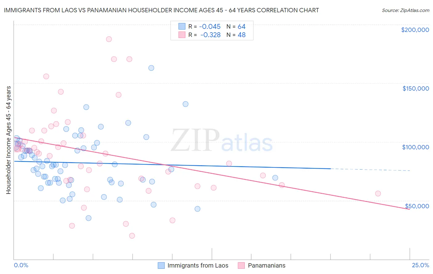 Immigrants from Laos vs Panamanian Householder Income Ages 45 - 64 years