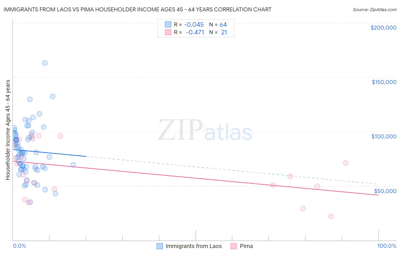 Immigrants from Laos vs Pima Householder Income Ages 45 - 64 years
