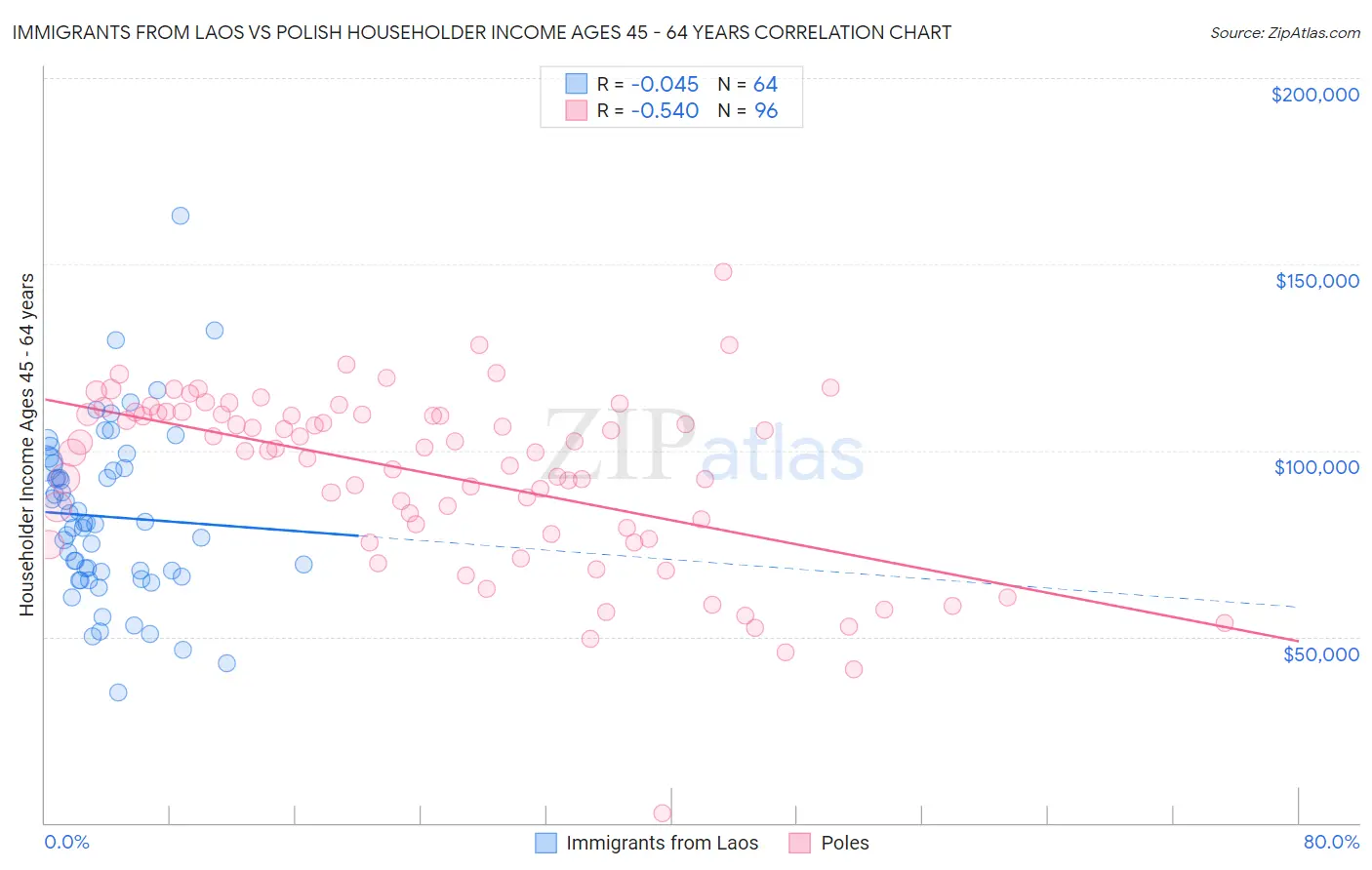 Immigrants from Laos vs Polish Householder Income Ages 45 - 64 years