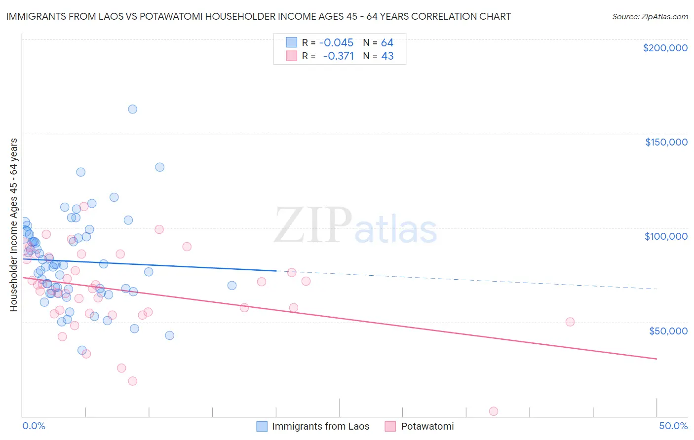 Immigrants from Laos vs Potawatomi Householder Income Ages 45 - 64 years