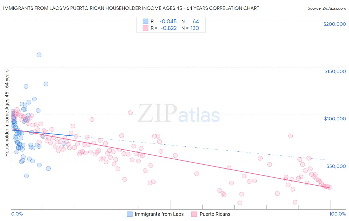 Immigrants from Laos vs Puerto Rican Householder Income Ages 45 - 64 years