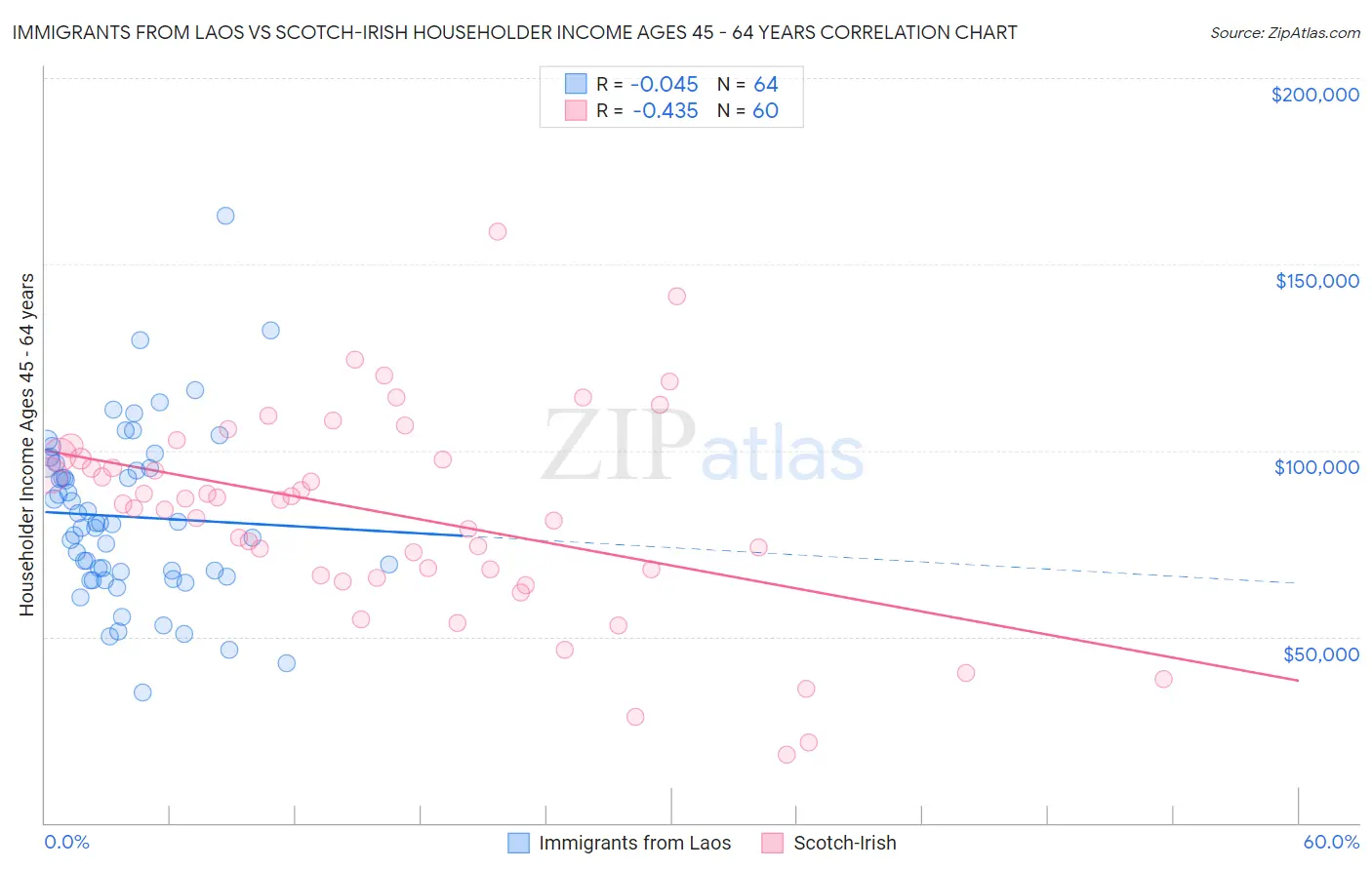 Immigrants from Laos vs Scotch-Irish Householder Income Ages 45 - 64 years