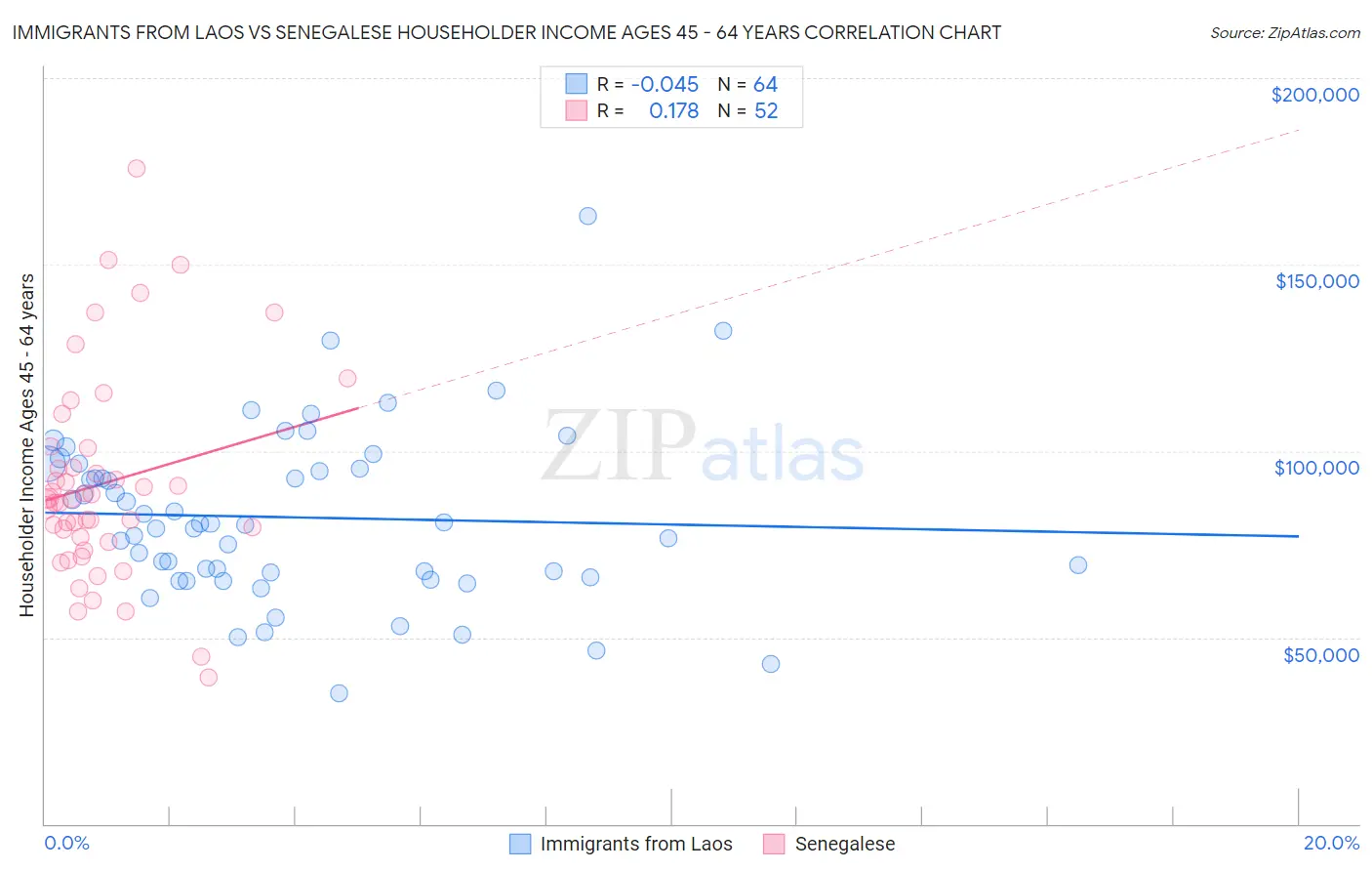 Immigrants from Laos vs Senegalese Householder Income Ages 45 - 64 years