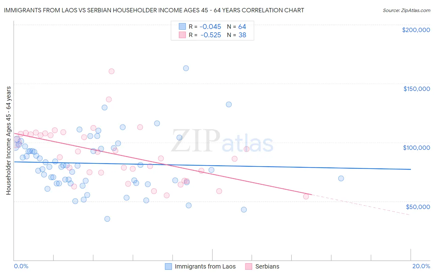 Immigrants from Laos vs Serbian Householder Income Ages 45 - 64 years