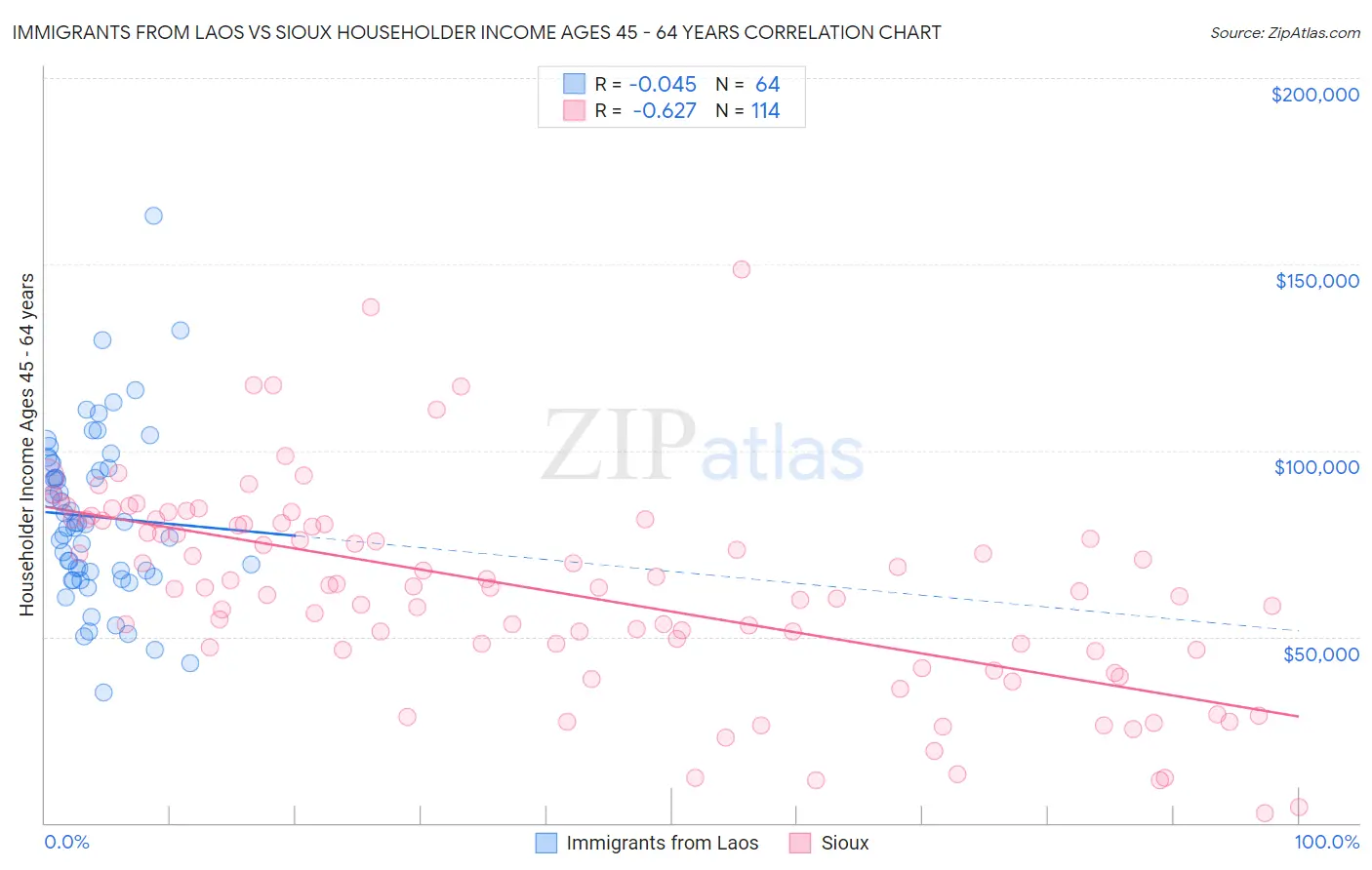 Immigrants from Laos vs Sioux Householder Income Ages 45 - 64 years