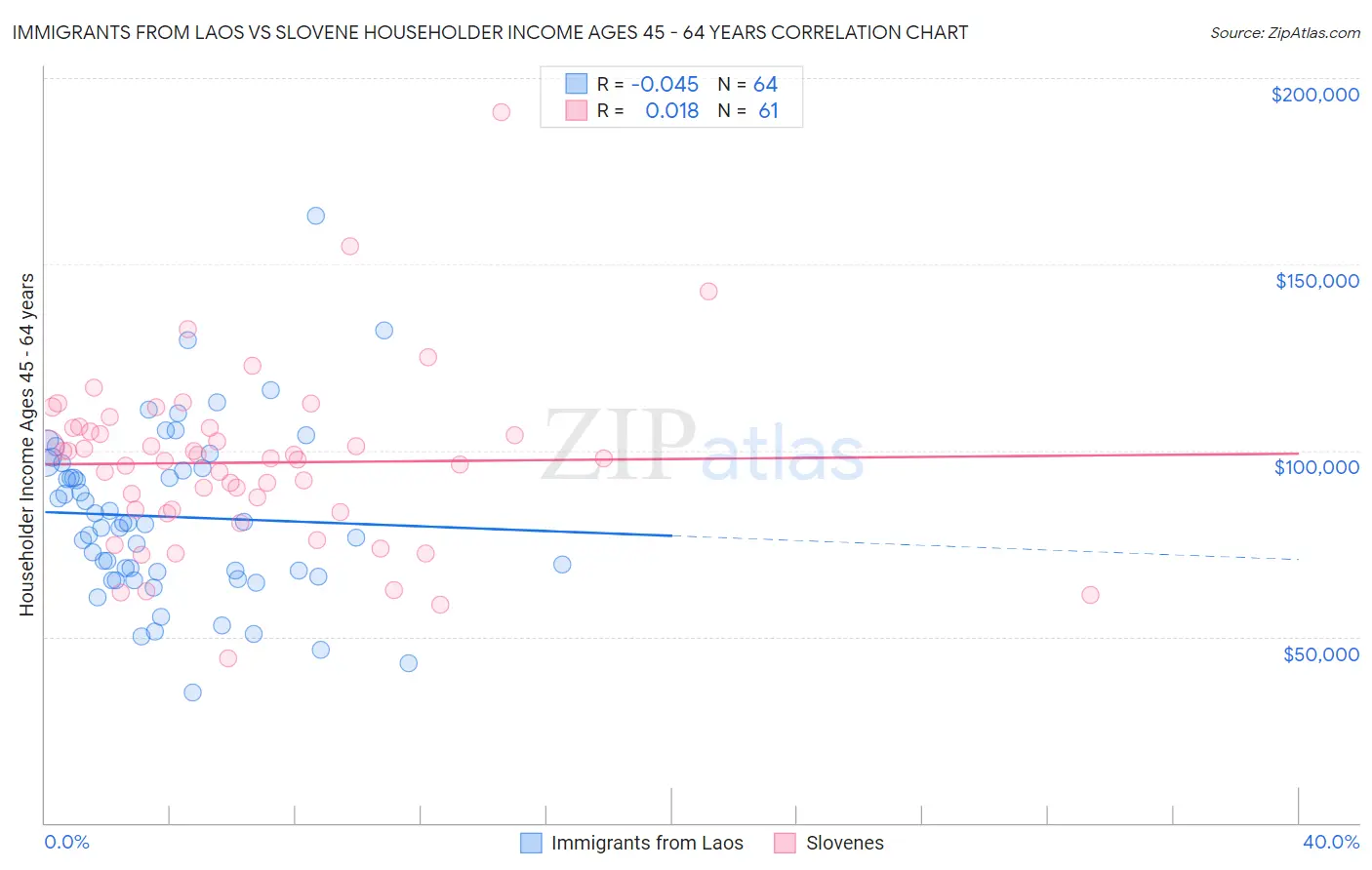 Immigrants from Laos vs Slovene Householder Income Ages 45 - 64 years
