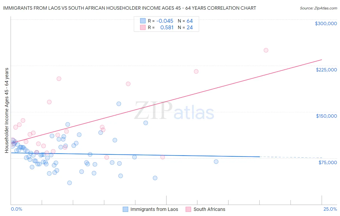 Immigrants from Laos vs South African Householder Income Ages 45 - 64 years
