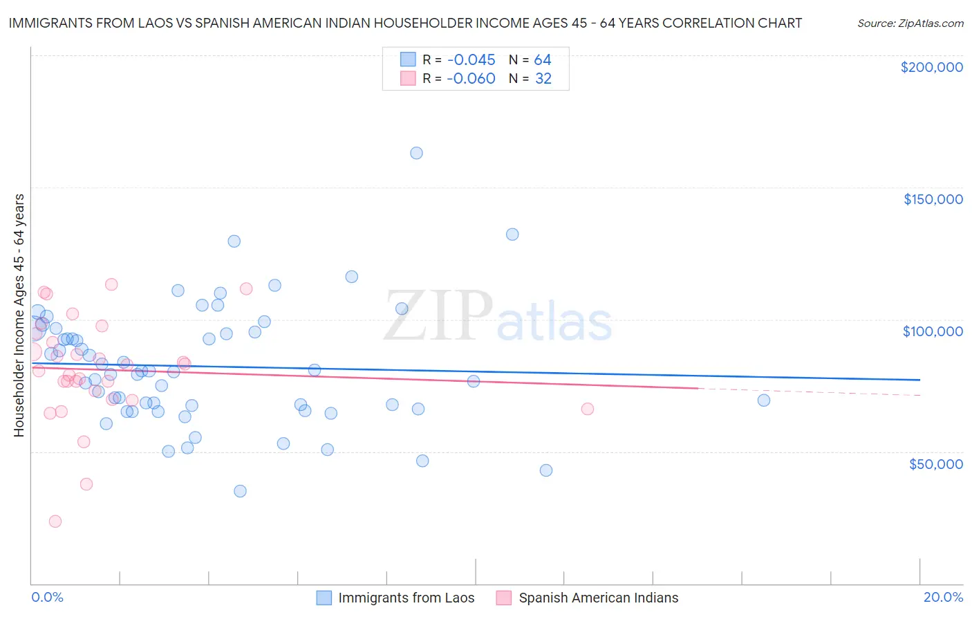 Immigrants from Laos vs Spanish American Indian Householder Income Ages 45 - 64 years