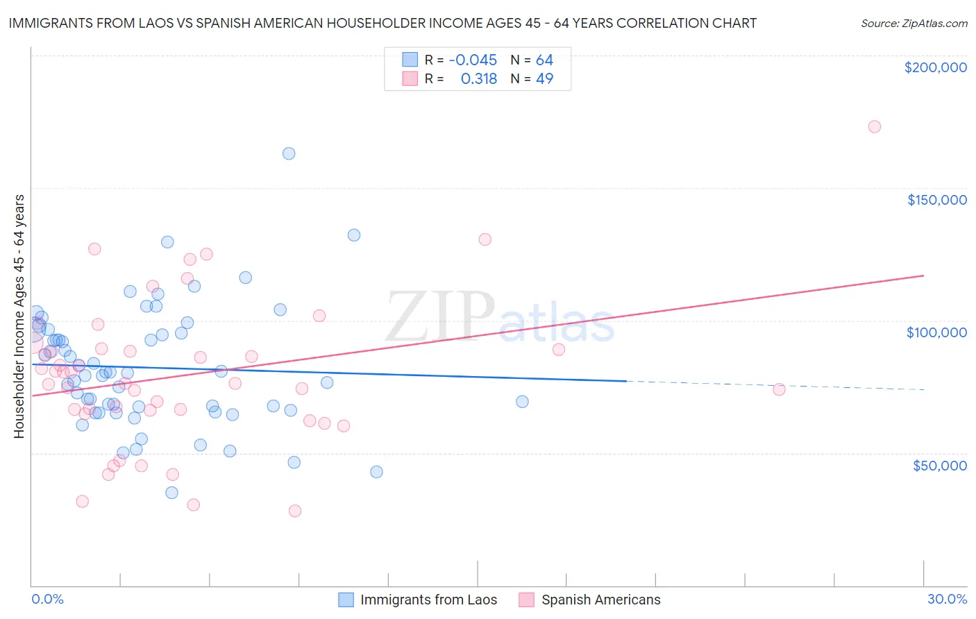Immigrants from Laos vs Spanish American Householder Income Ages 45 - 64 years