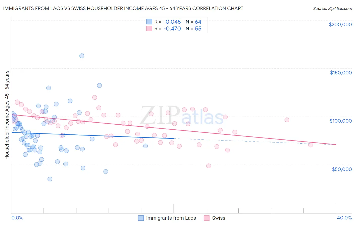 Immigrants from Laos vs Swiss Householder Income Ages 45 - 64 years