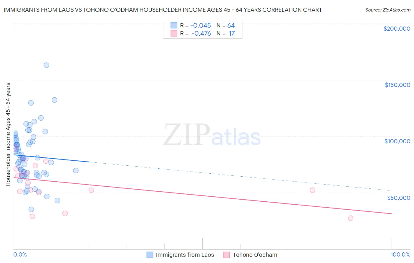 Immigrants from Laos vs Tohono O'odham Householder Income Ages 45 - 64 years