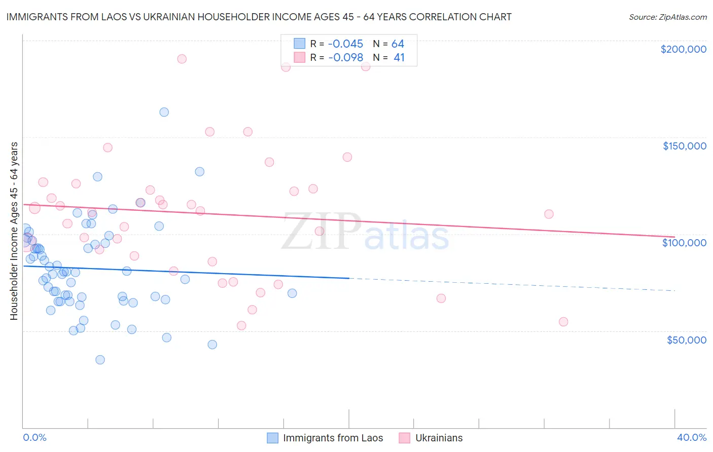 Immigrants from Laos vs Ukrainian Householder Income Ages 45 - 64 years