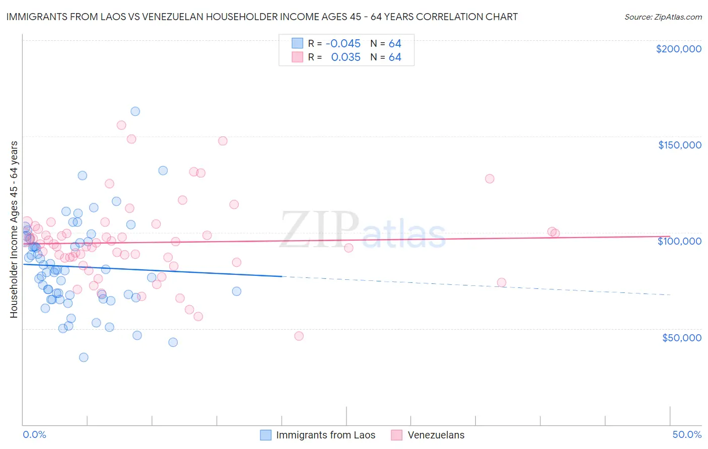 Immigrants from Laos vs Venezuelan Householder Income Ages 45 - 64 years