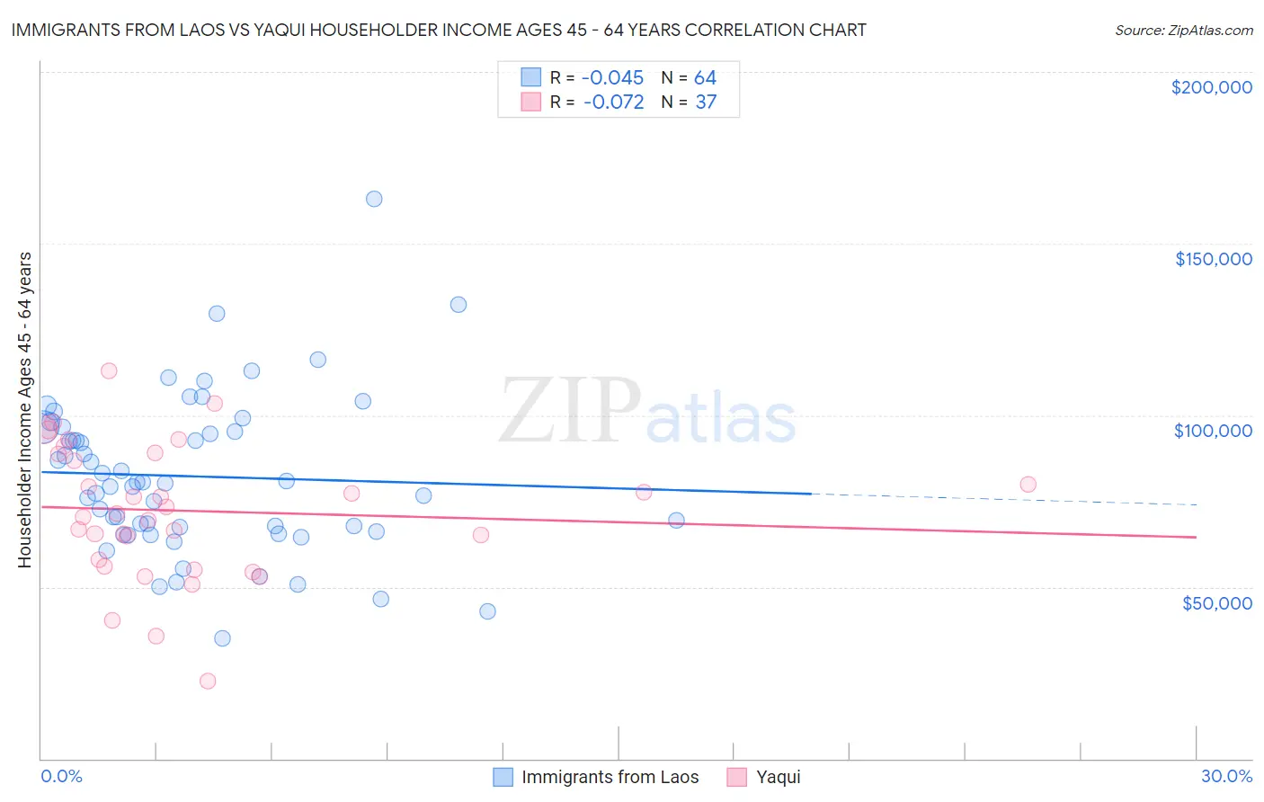Immigrants from Laos vs Yaqui Householder Income Ages 45 - 64 years