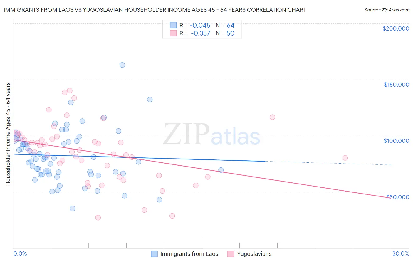 Immigrants from Laos vs Yugoslavian Householder Income Ages 45 - 64 years