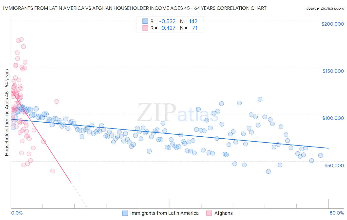 Immigrants from Latin America vs Afghan Householder Income Ages 45 - 64 years