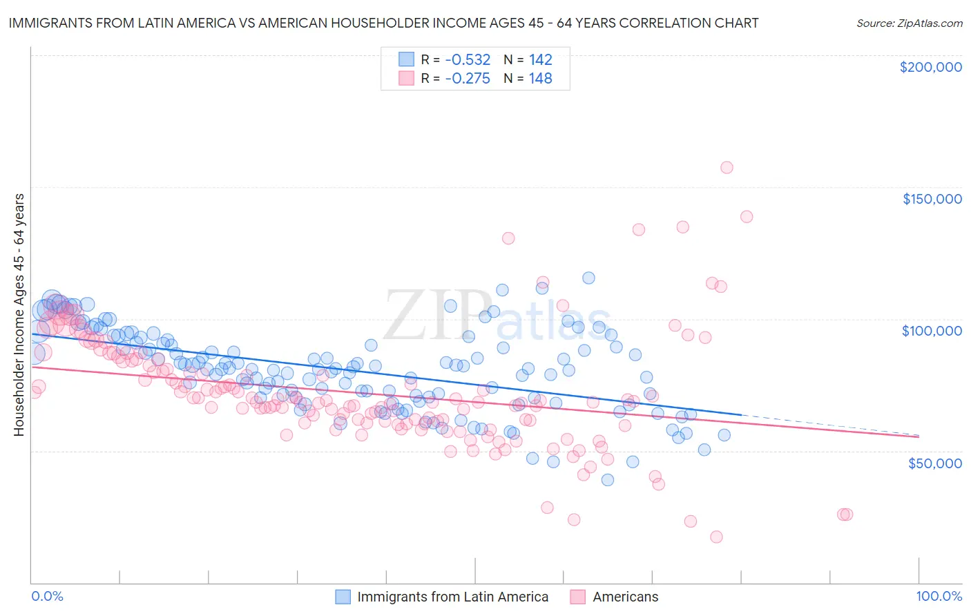 Immigrants from Latin America vs American Householder Income Ages 45 - 64 years
