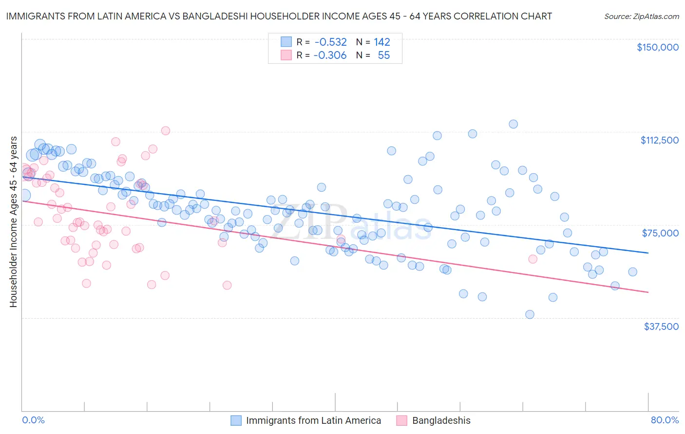 Immigrants from Latin America vs Bangladeshi Householder Income Ages 45 - 64 years