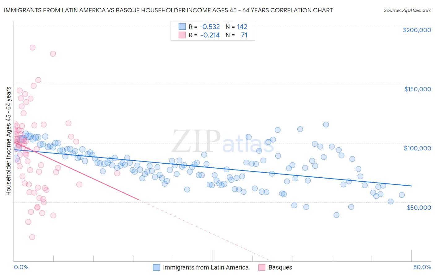 Immigrants from Latin America vs Basque Householder Income Ages 45 - 64 years