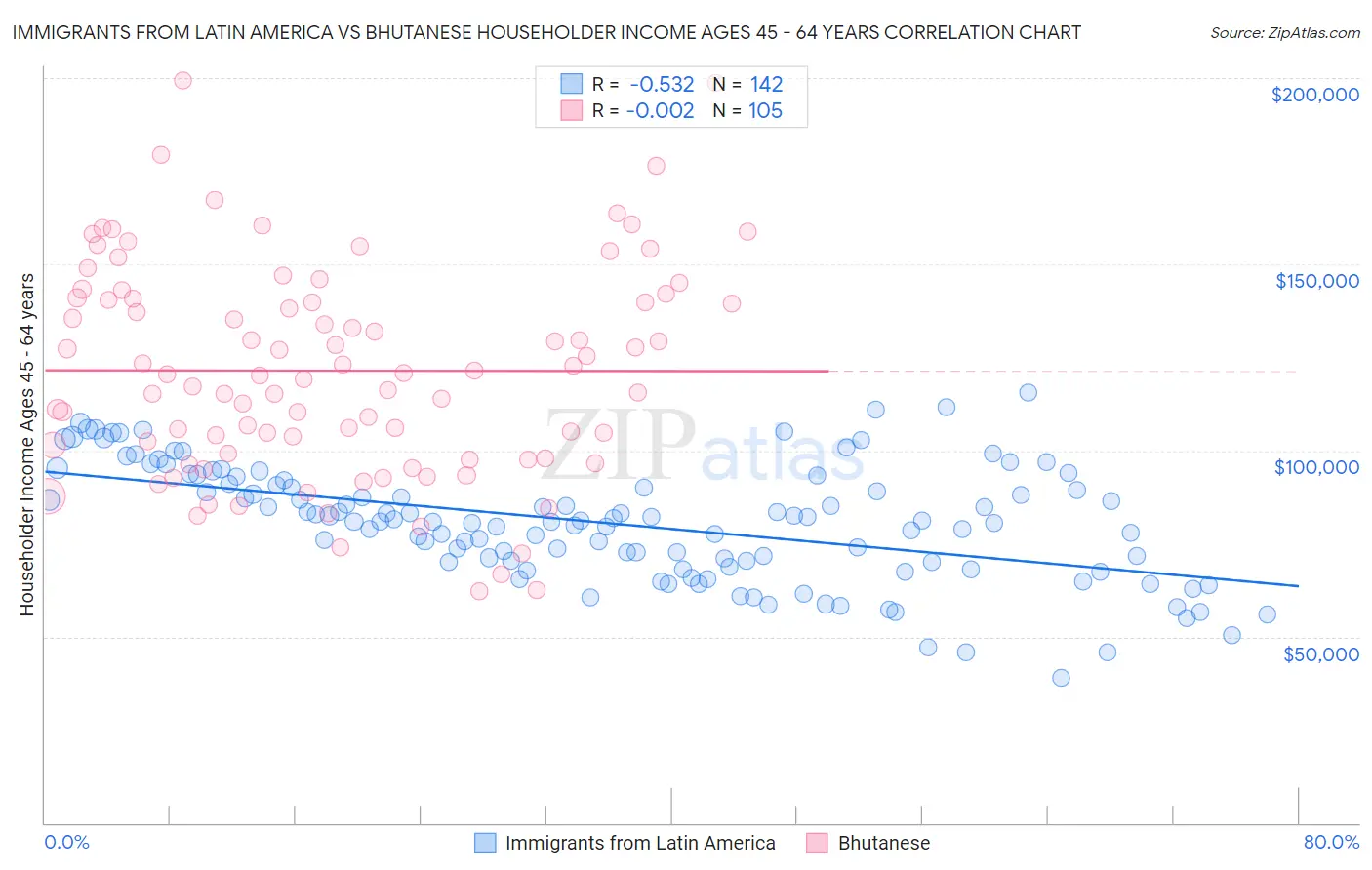 Immigrants from Latin America vs Bhutanese Householder Income Ages 45 - 64 years