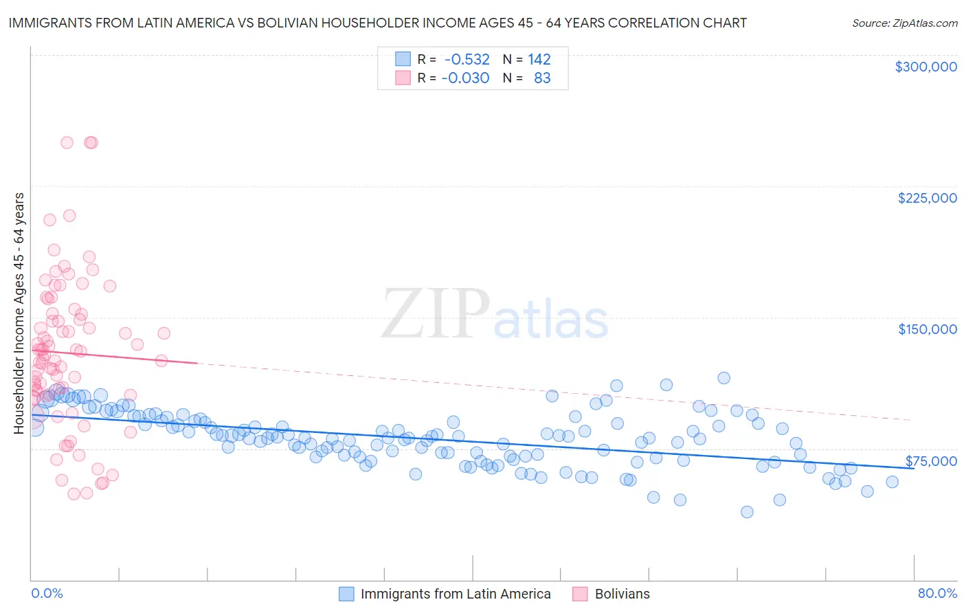 Immigrants from Latin America vs Bolivian Householder Income Ages 45 - 64 years