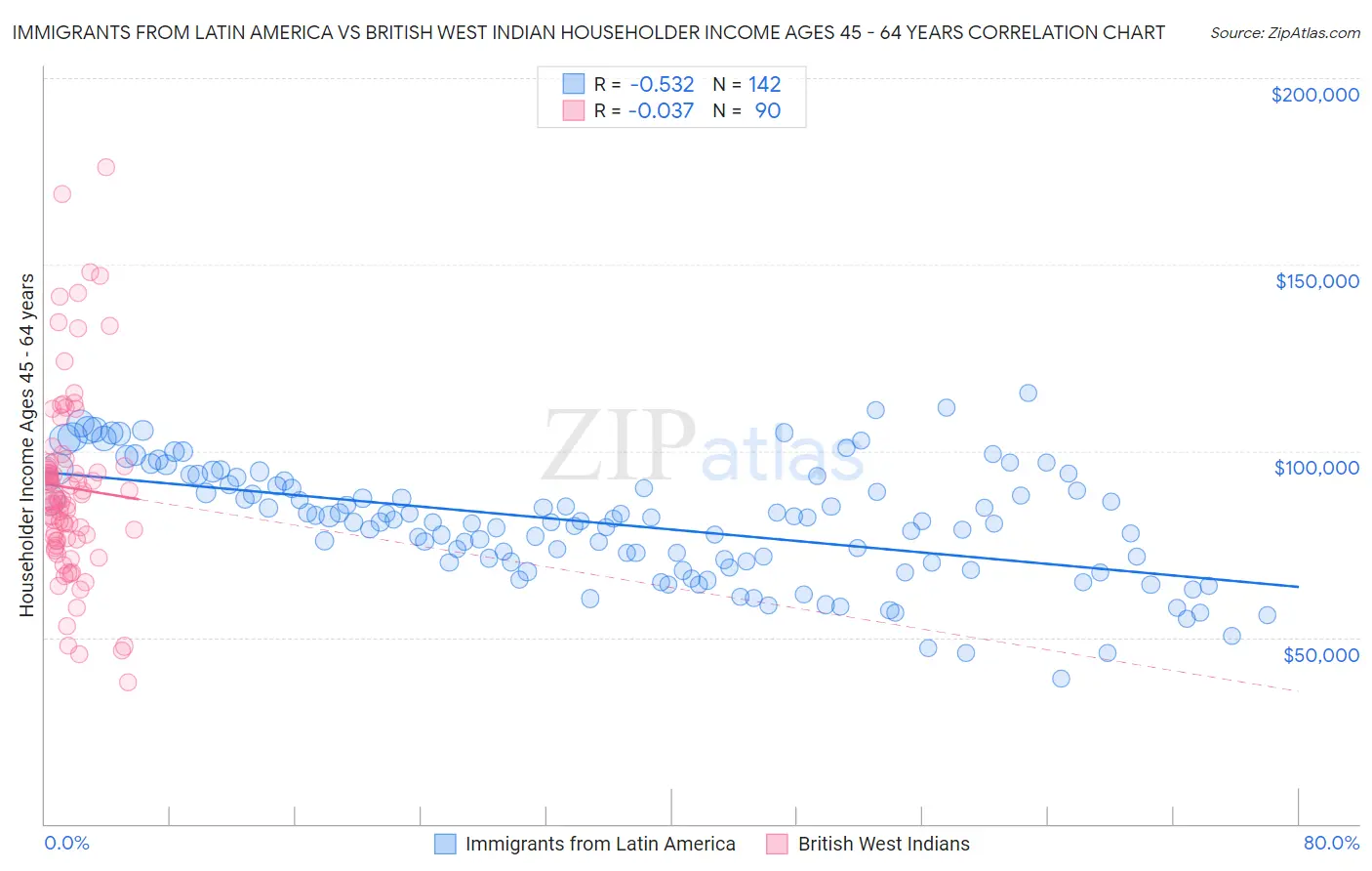 Immigrants from Latin America vs British West Indian Householder Income Ages 45 - 64 years
