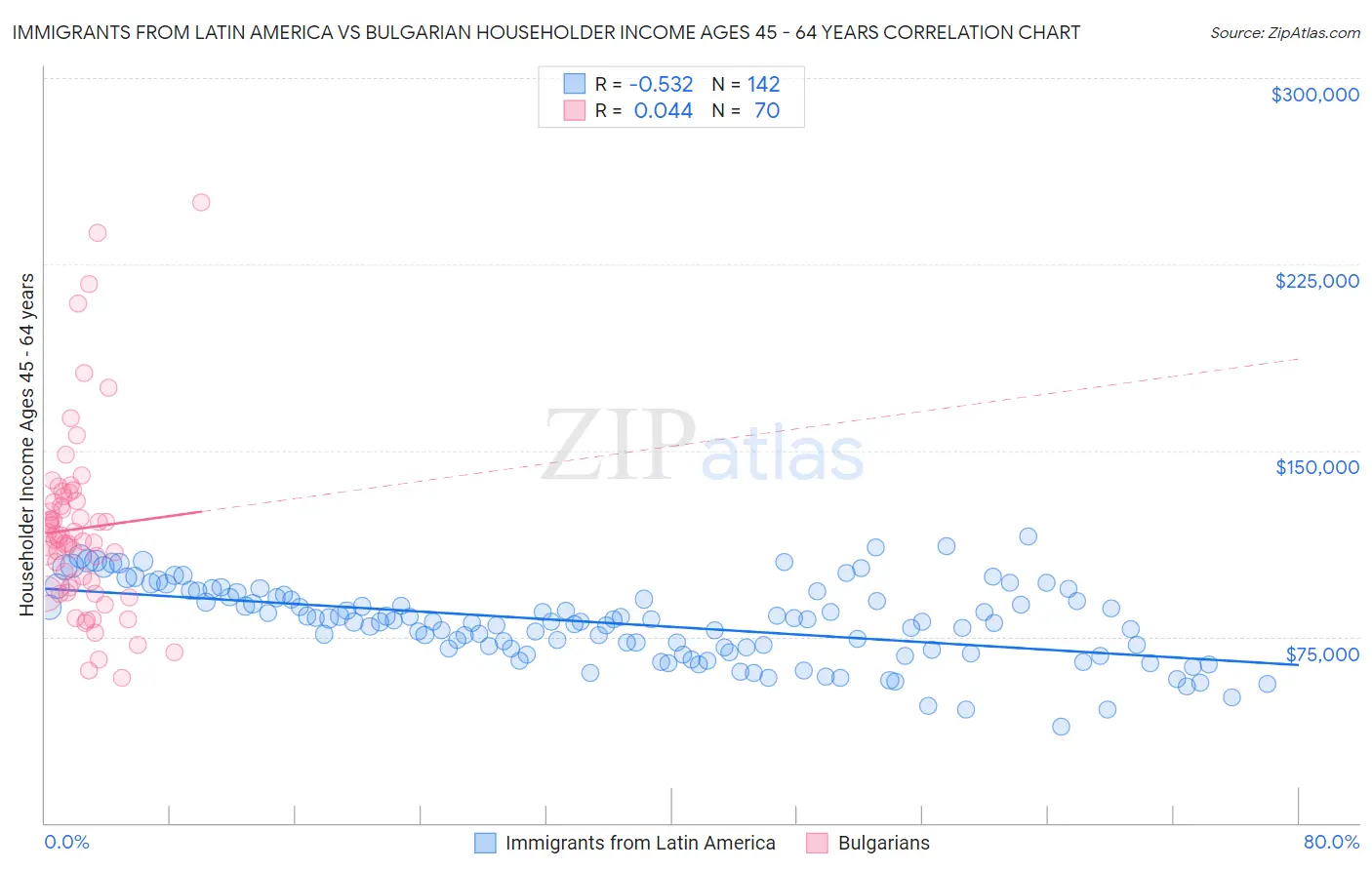 Immigrants from Latin America vs Bulgarian Householder Income Ages 45 - 64 years