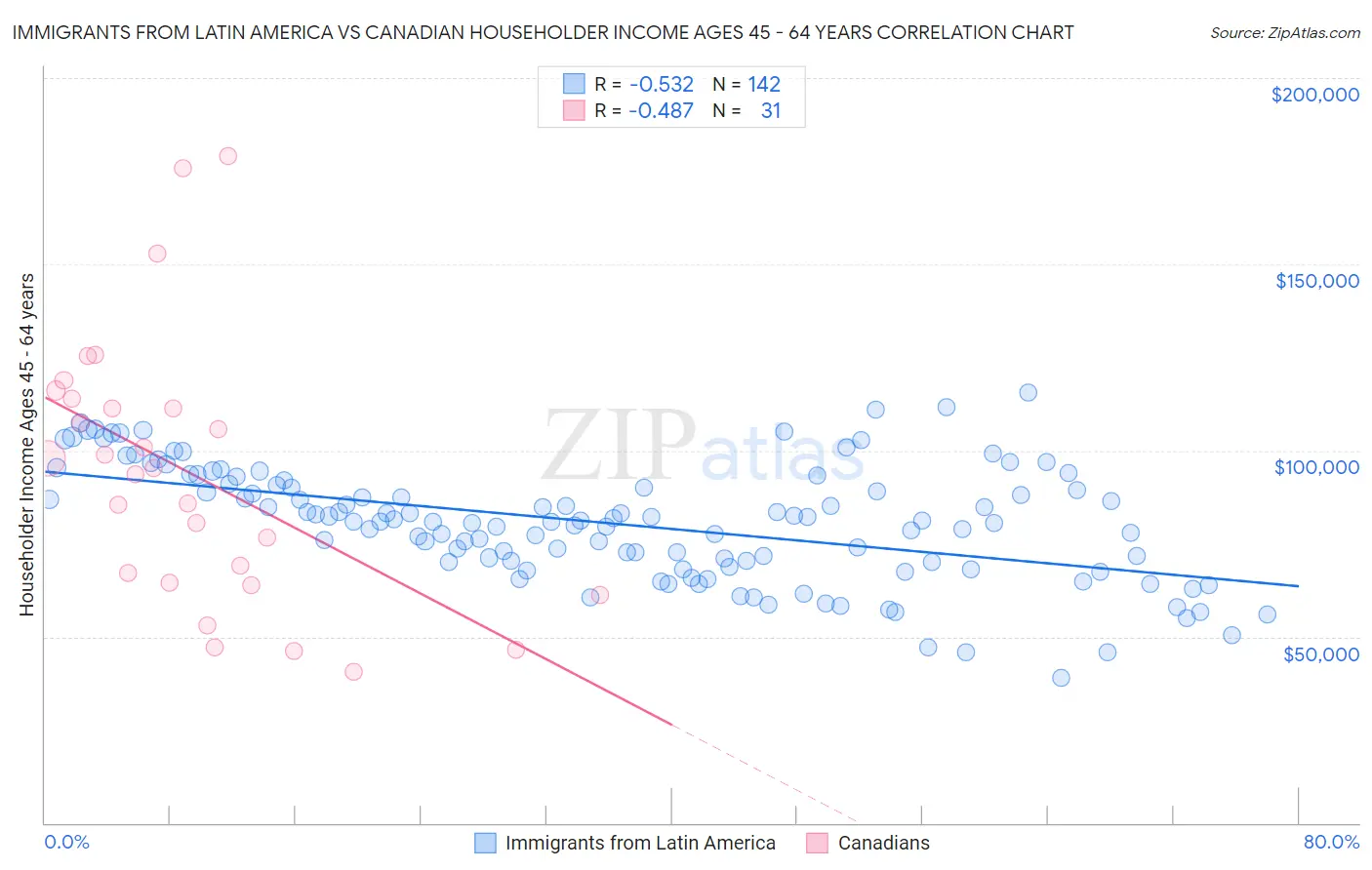 Immigrants from Latin America vs Canadian Householder Income Ages 45 - 64 years