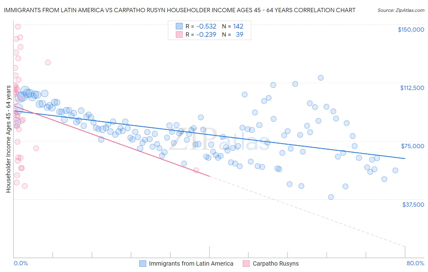 Immigrants from Latin America vs Carpatho Rusyn Householder Income Ages 45 - 64 years