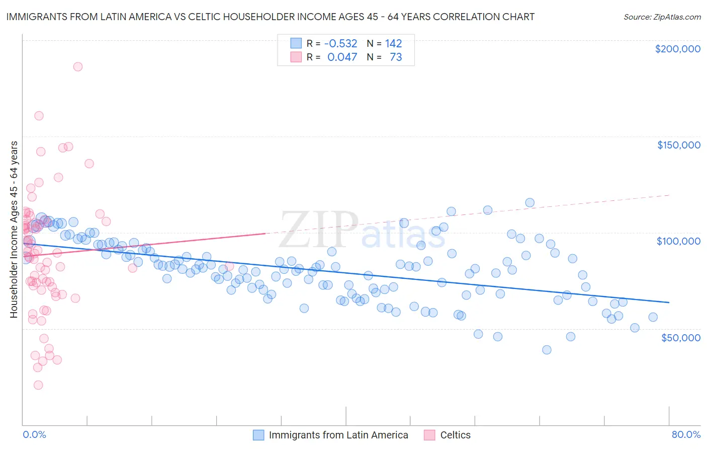 Immigrants from Latin America vs Celtic Householder Income Ages 45 - 64 years