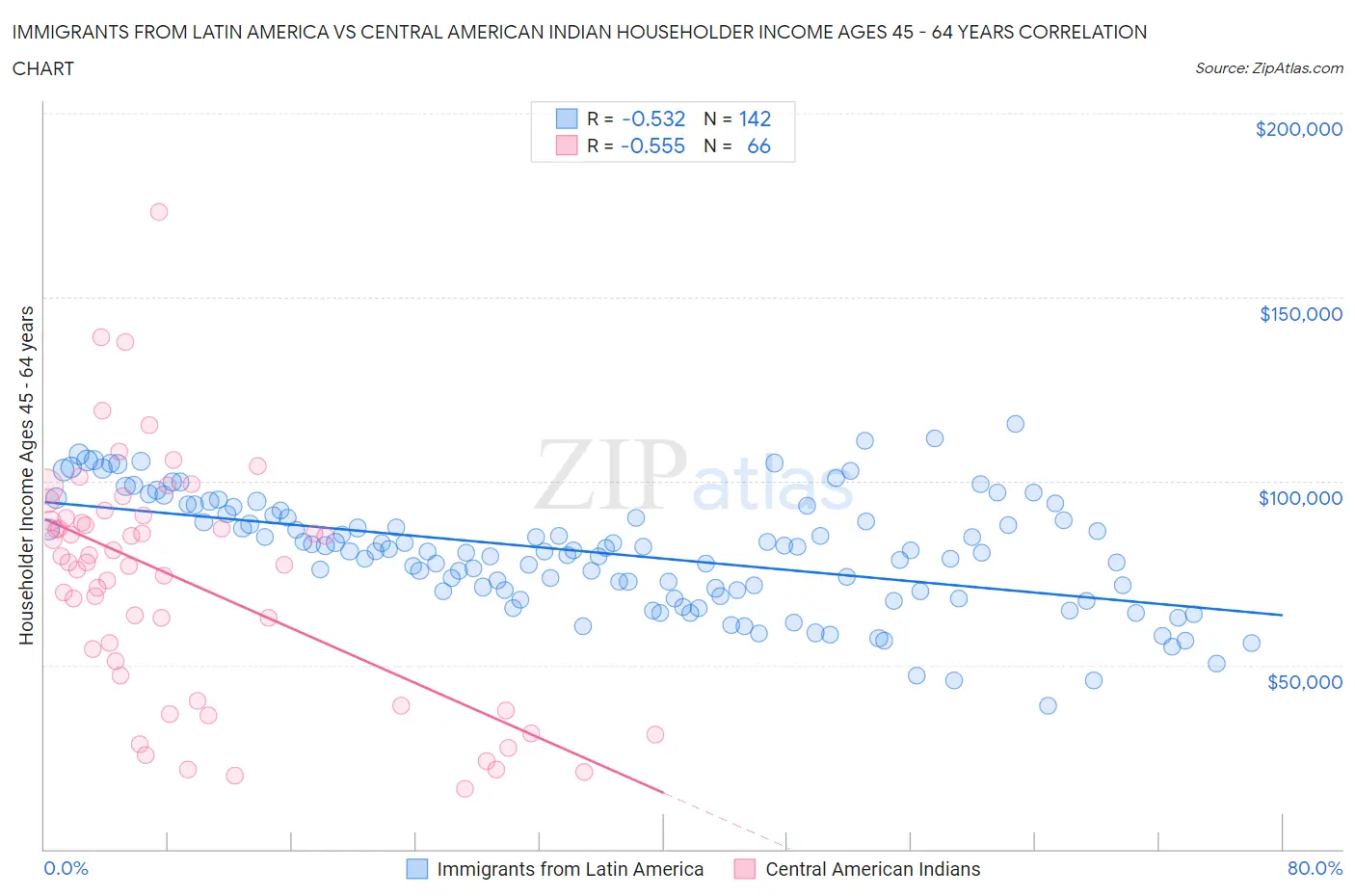 Immigrants from Latin America vs Central American Indian Householder Income Ages 45 - 64 years