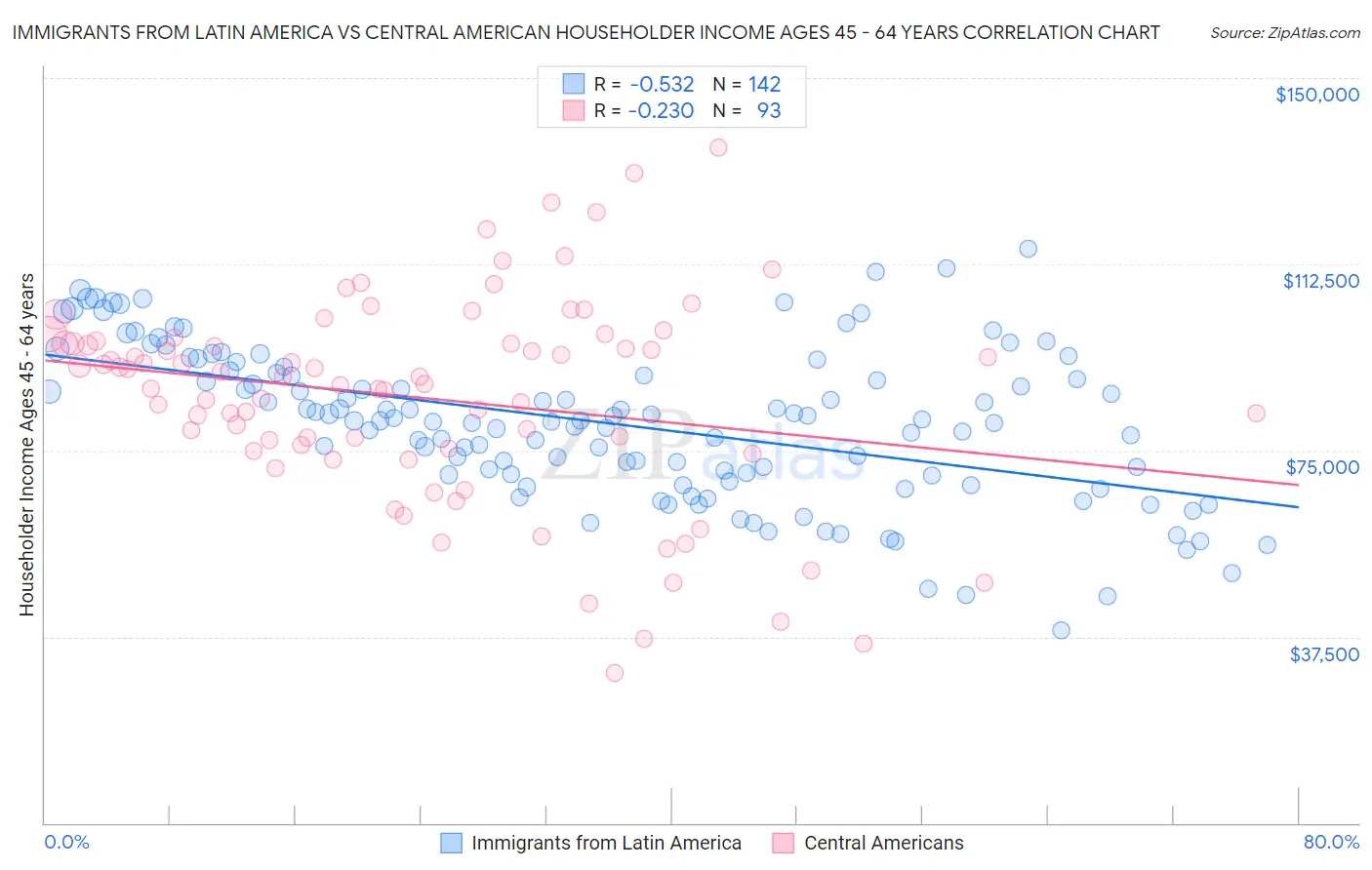Immigrants from Latin America vs Central American Householder Income Ages 45 - 64 years