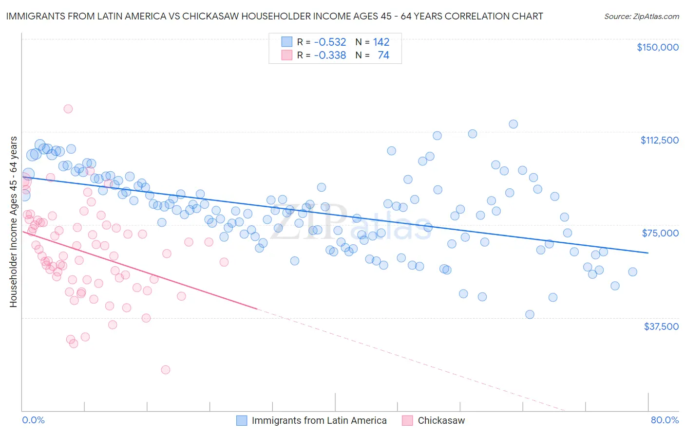 Immigrants from Latin America vs Chickasaw Householder Income Ages 45 - 64 years