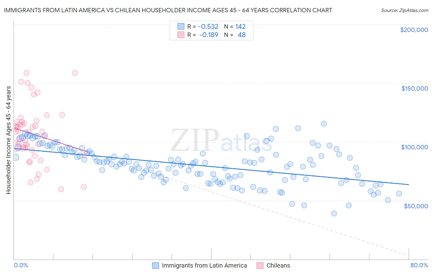 Immigrants from Latin America vs Chilean Householder Income Ages 45 - 64 years