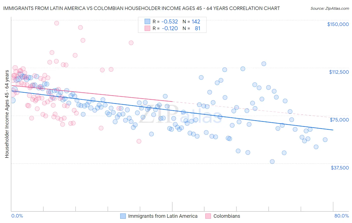 Immigrants from Latin America vs Colombian Householder Income Ages 45 - 64 years