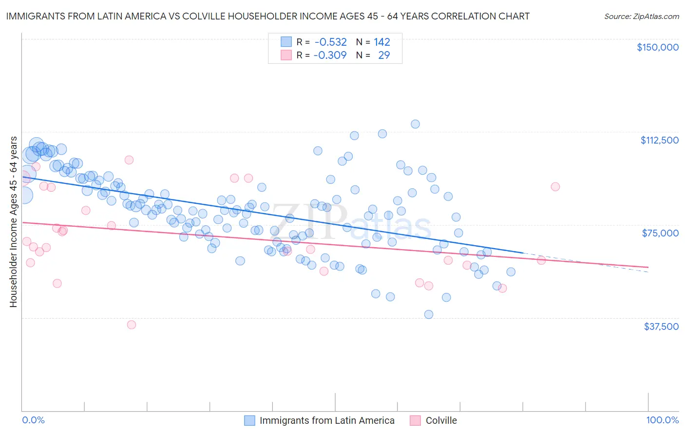 Immigrants from Latin America vs Colville Householder Income Ages 45 - 64 years