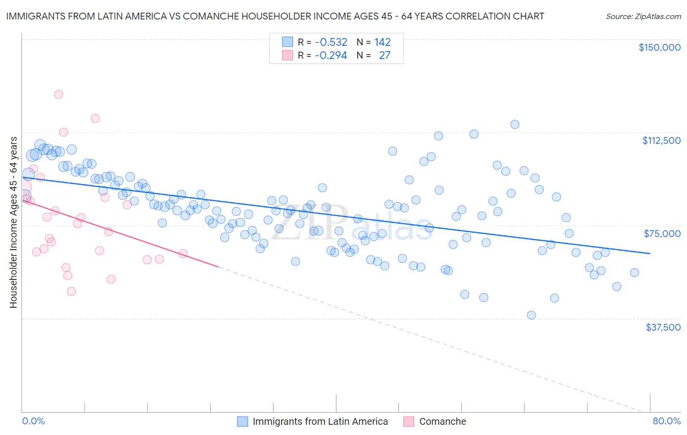 Immigrants from Latin America vs Comanche Householder Income Ages 45 - 64 years