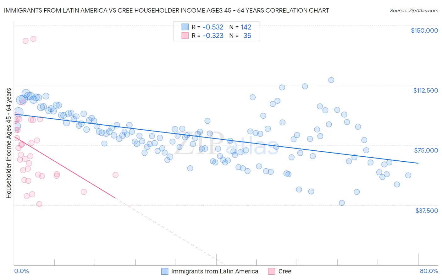 Immigrants from Latin America vs Cree Householder Income Ages 45 - 64 years