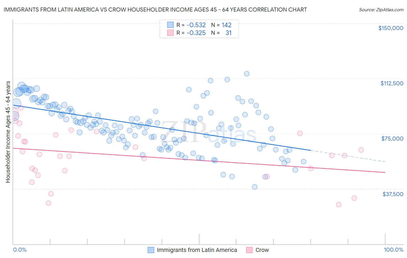 Immigrants from Latin America vs Crow Householder Income Ages 45 - 64 years