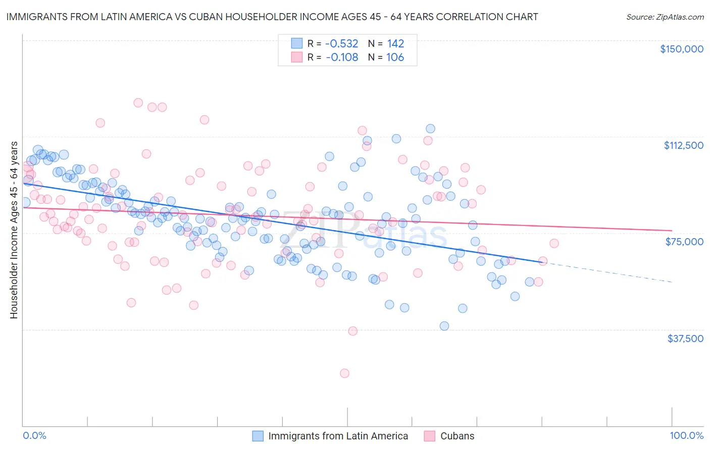 Immigrants from Latin America vs Cuban Householder Income Ages 45 - 64 years