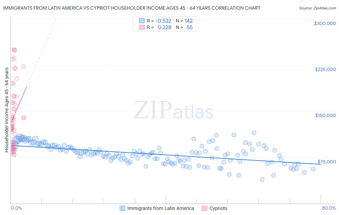 Immigrants from Latin America vs Cypriot Householder Income Ages 45 - 64 years