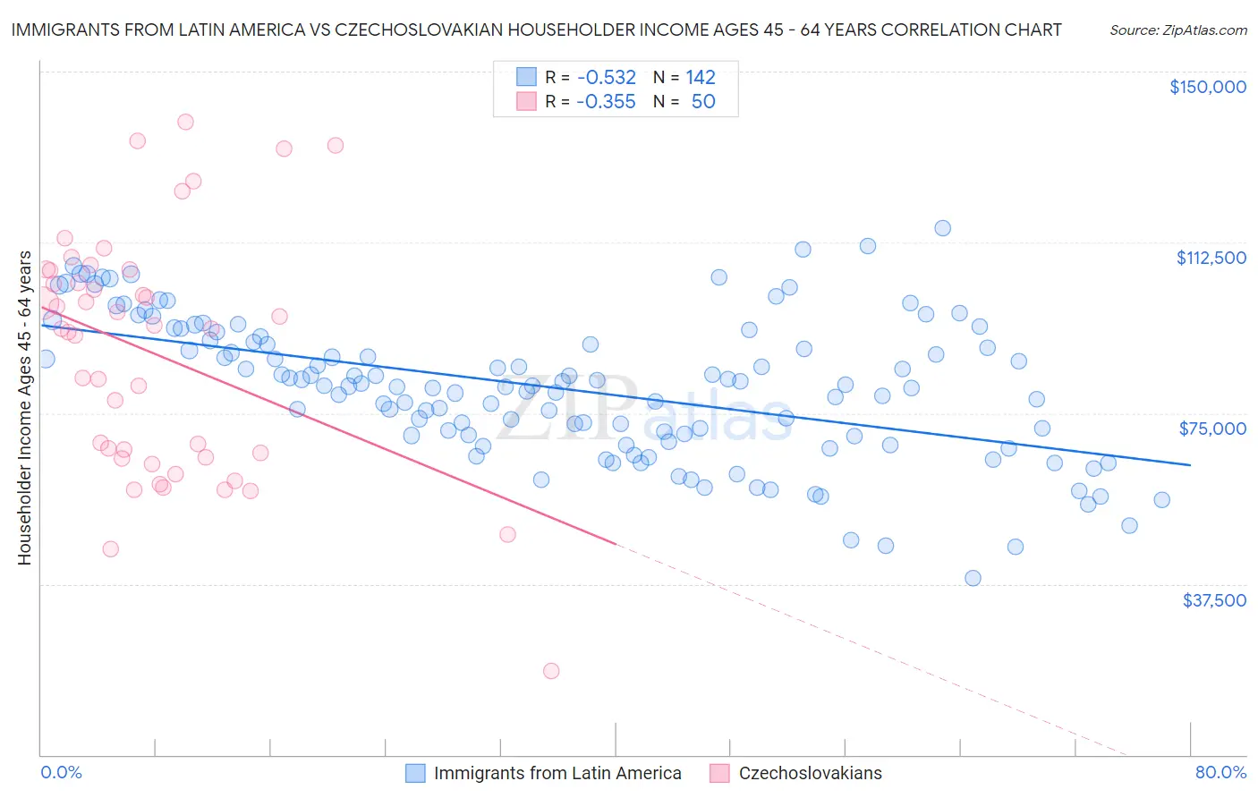 Immigrants from Latin America vs Czechoslovakian Householder Income Ages 45 - 64 years